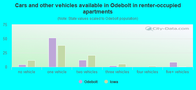 Cars and other vehicles available in Odebolt in renter-occupied apartments