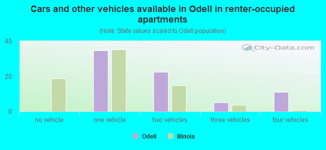 Cars and other vehicles available in Odell in renter-occupied apartments
