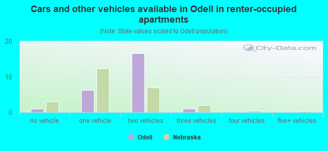 Cars and other vehicles available in Odell in renter-occupied apartments