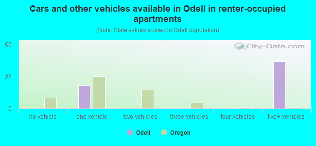 Cars and other vehicles available in Odell in renter-occupied apartments