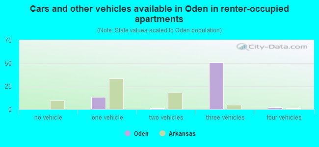 Cars and other vehicles available in Oden in renter-occupied apartments