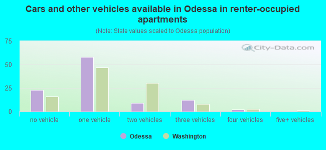 Cars and other vehicles available in Odessa in renter-occupied apartments