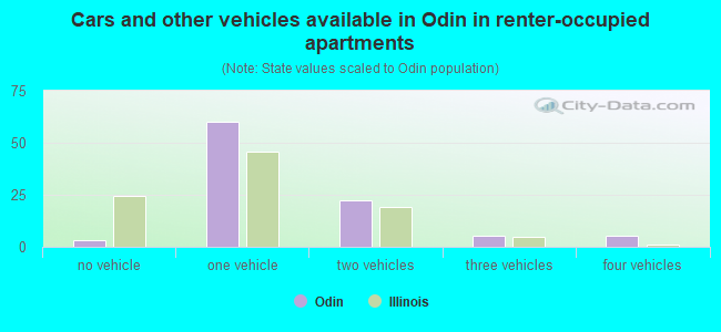 Cars and other vehicles available in Odin in renter-occupied apartments