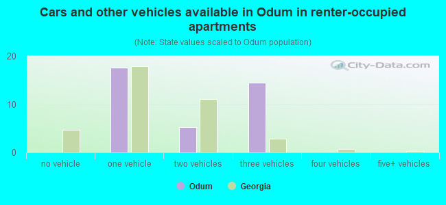 Cars and other vehicles available in Odum in renter-occupied apartments