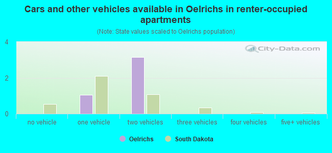 Cars and other vehicles available in Oelrichs in renter-occupied apartments