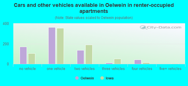 Cars and other vehicles available in Oelwein in renter-occupied apartments