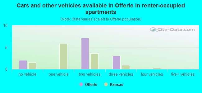 Cars and other vehicles available in Offerle in renter-occupied apartments