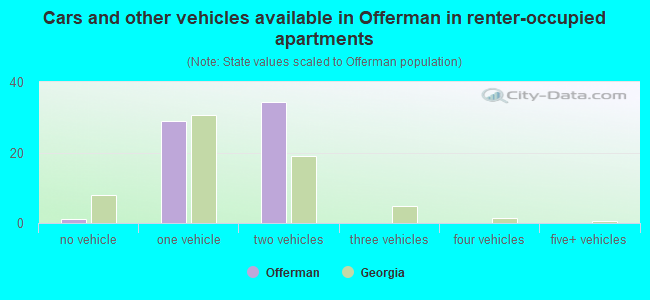 Cars and other vehicles available in Offerman in renter-occupied apartments