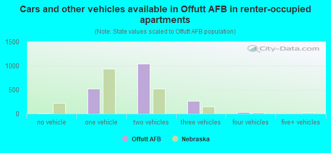 Cars and other vehicles available in Offutt AFB in renter-occupied apartments
