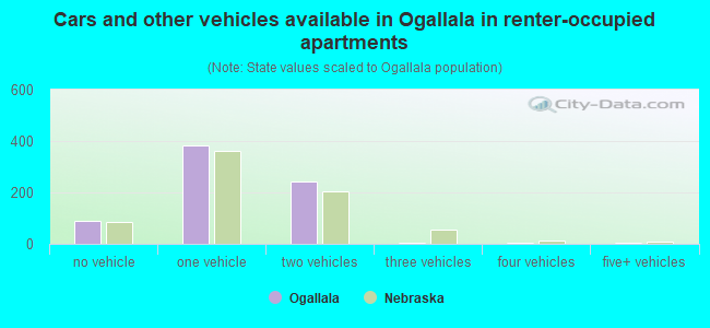 Cars and other vehicles available in Ogallala in renter-occupied apartments
