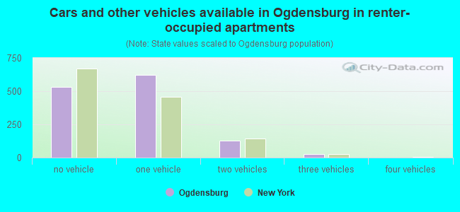 Cars and other vehicles available in Ogdensburg in renter-occupied apartments