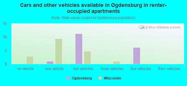 Cars and other vehicles available in Ogdensburg in renter-occupied apartments