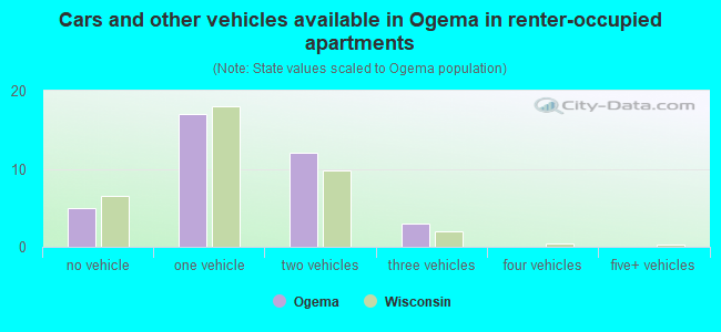 Cars and other vehicles available in Ogema in renter-occupied apartments