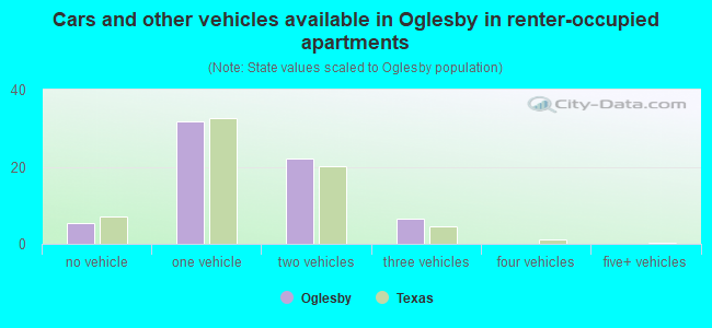 Cars and other vehicles available in Oglesby in renter-occupied apartments