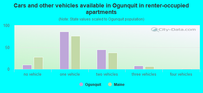 Cars and other vehicles available in Ogunquit in renter-occupied apartments