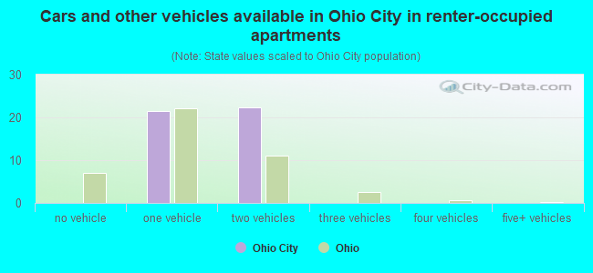 Cars and other vehicles available in Ohio City in renter-occupied apartments