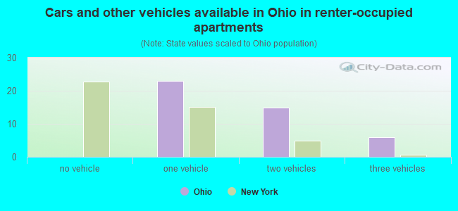 Cars and other vehicles available in Ohio in renter-occupied apartments