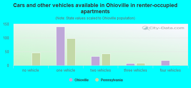 Cars and other vehicles available in Ohioville in renter-occupied apartments