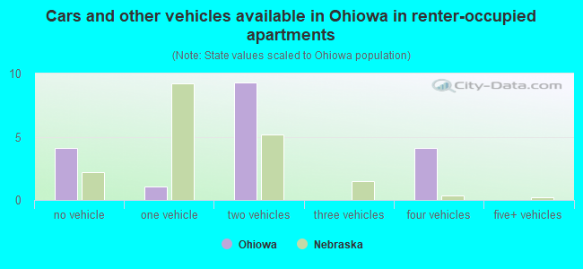 Cars and other vehicles available in Ohiowa in renter-occupied apartments