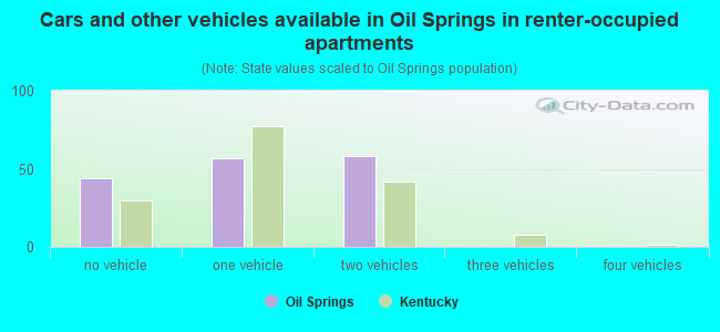 Cars and other vehicles available in Oil Springs in renter-occupied apartments