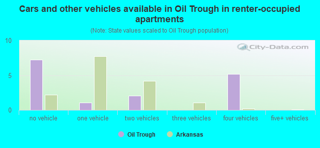 Cars and other vehicles available in Oil Trough in renter-occupied apartments