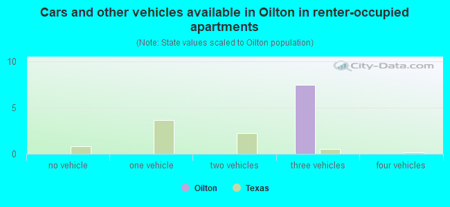Cars and other vehicles available in Oilton in renter-occupied apartments
