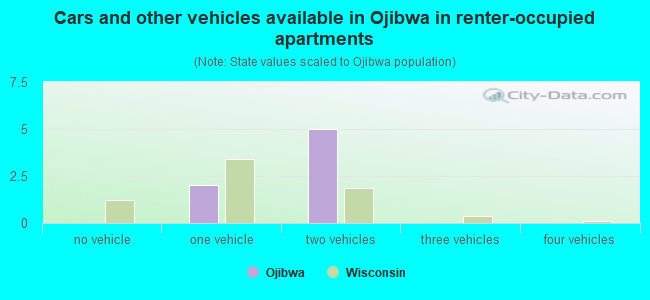 Cars and other vehicles available in Ojibwa in renter-occupied apartments