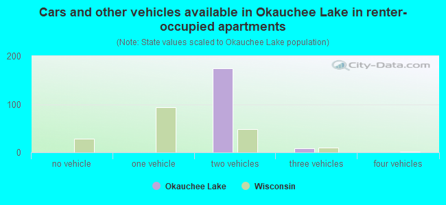 Cars and other vehicles available in Okauchee Lake in renter-occupied apartments