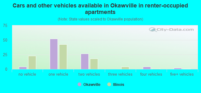 Cars and other vehicles available in Okawville in renter-occupied apartments