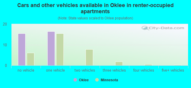 Cars and other vehicles available in Oklee in renter-occupied apartments
