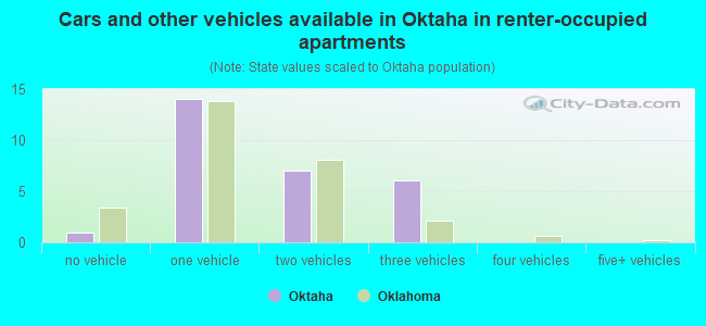 Cars and other vehicles available in Oktaha in renter-occupied apartments