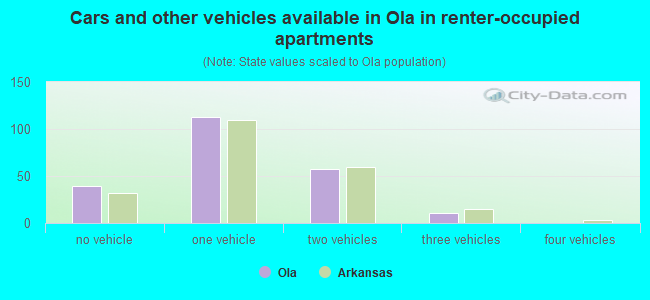 Cars and other vehicles available in Ola in renter-occupied apartments