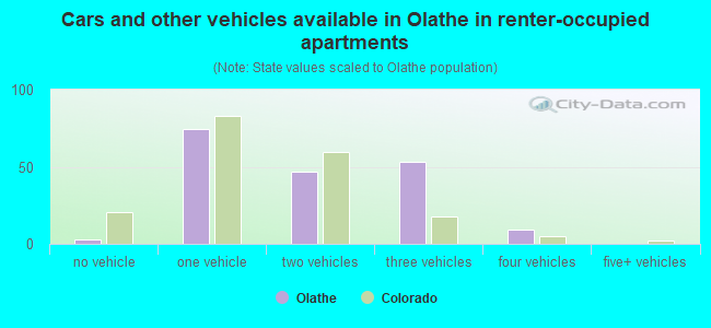 Cars and other vehicles available in Olathe in renter-occupied apartments