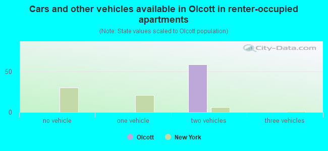 Cars and other vehicles available in Olcott in renter-occupied apartments