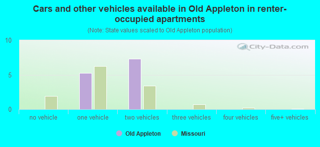 Cars and other vehicles available in Old Appleton in renter-occupied apartments