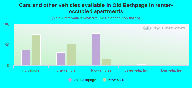 Cars and other vehicles available in Old Bethpage in renter-occupied apartments