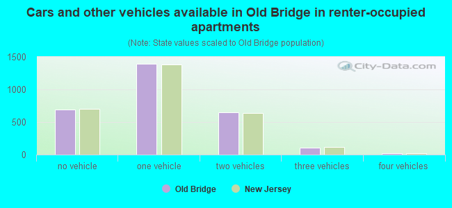Cars and other vehicles available in Old Bridge in renter-occupied apartments