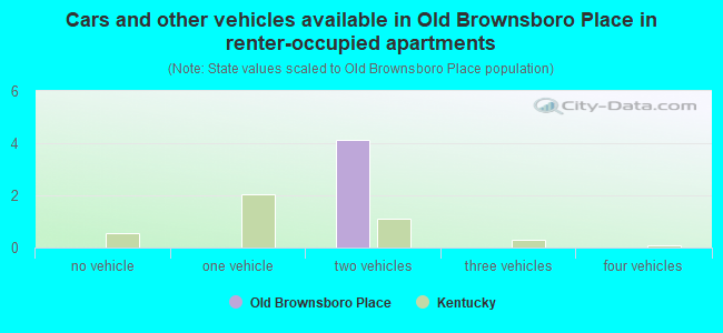Cars and other vehicles available in Old Brownsboro Place in renter-occupied apartments