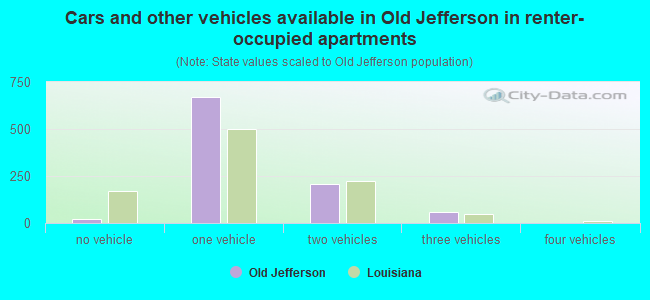 Cars and other vehicles available in Old Jefferson in renter-occupied apartments