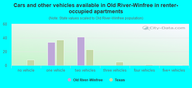 Cars and other vehicles available in Old River-Winfree in renter-occupied apartments