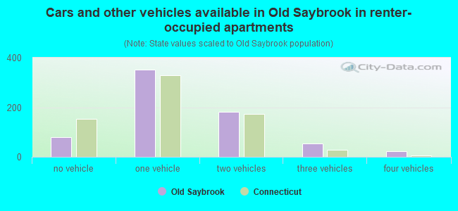 Cars and other vehicles available in Old Saybrook in renter-occupied apartments
