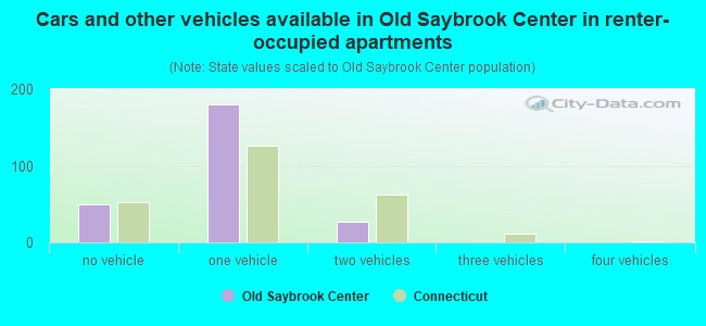 Cars and other vehicles available in Old Saybrook Center in renter-occupied apartments