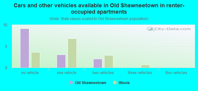Cars and other vehicles available in Old Shawneetown in renter-occupied apartments