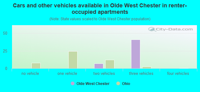 Cars and other vehicles available in Olde West Chester in renter-occupied apartments