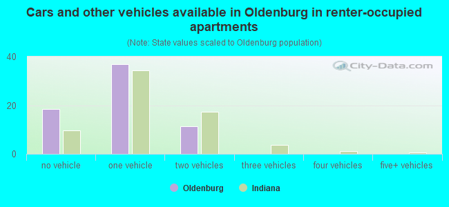 Cars and other vehicles available in Oldenburg in renter-occupied apartments