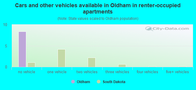 Cars and other vehicles available in Oldham in renter-occupied apartments