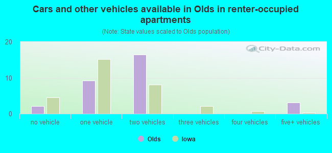 Cars and other vehicles available in Olds in renter-occupied apartments