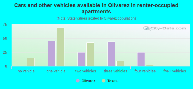 Cars and other vehicles available in Olivarez in renter-occupied apartments