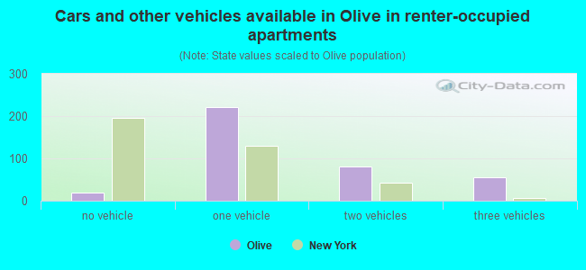 Cars and other vehicles available in Olive in renter-occupied apartments