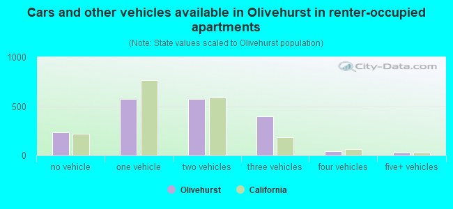 Cars and other vehicles available in Olivehurst in renter-occupied apartments